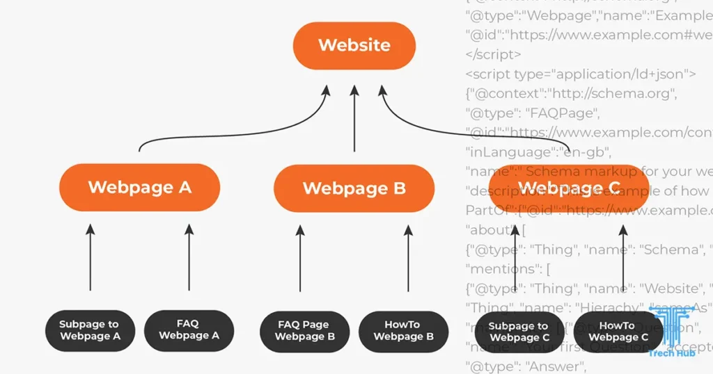 Learn what schema markup in SEO is, why it matters, and how to add it to your site to boost visibility, CTR, and search rankings.